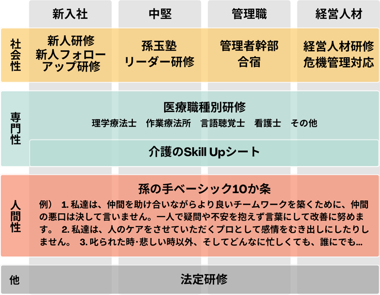 孫の手　教育・研修体制の図
